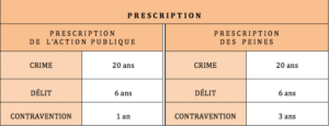 Tableau des délais de prescription de l'action publique et des peines